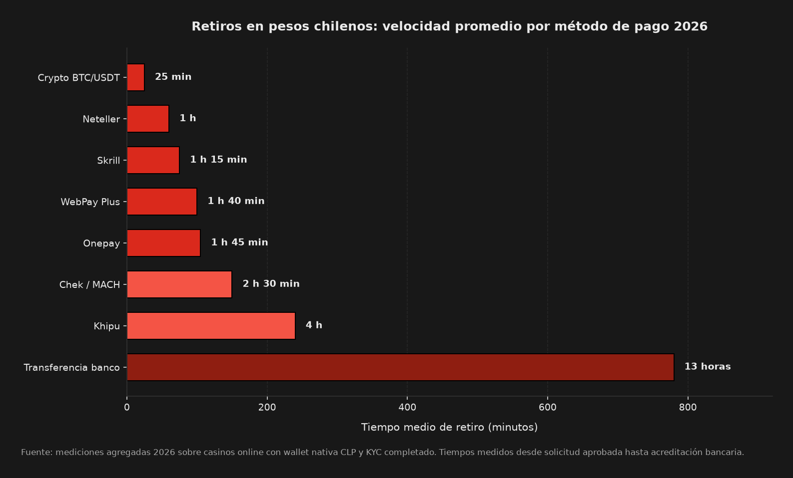 Infografia con tiempos reales de retiro por metodo de pago en casinos online legales de Chile 2026: criptomonedas 15 minutos, Skrill y billeteras electronicas 2-4 horas, WebPay 24-48 horas habiles, transferencia bancaria CLP hasta 5 dias habiles